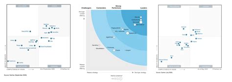 gartner mxdp|Gartner Magic Quadrant & Forrester Wave Analyses .
